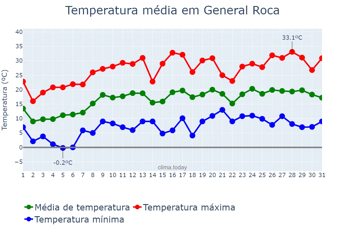Temperatura em outubro em General Roca, Río Negro, AR
