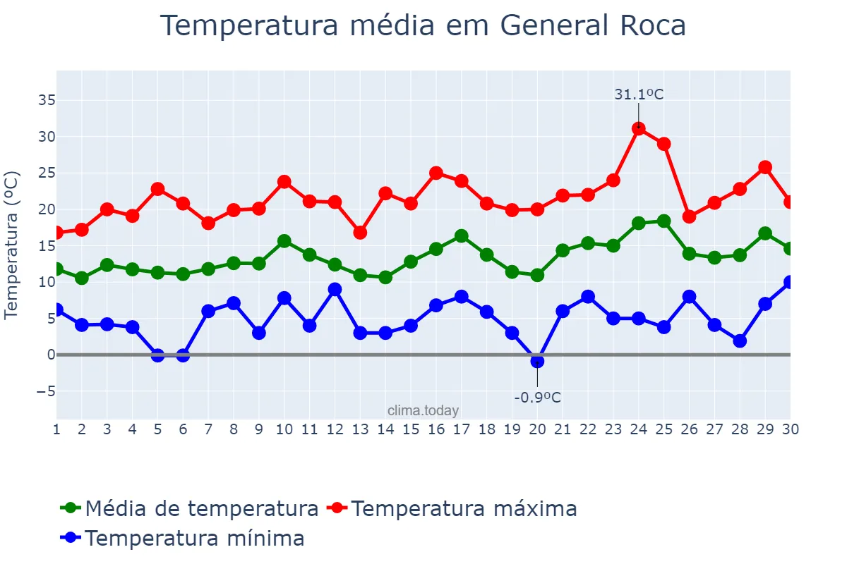 Temperatura em setembro em General Roca, Río Negro, AR
