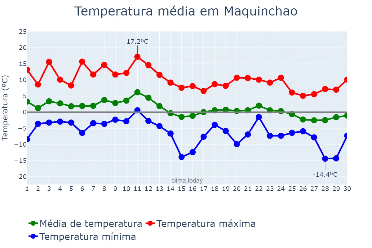 Temperatura em junho em Maquinchao, Río Negro, AR