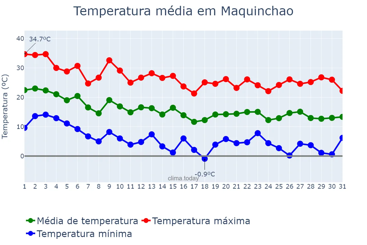 Temperatura em marco em Maquinchao, Río Negro, AR