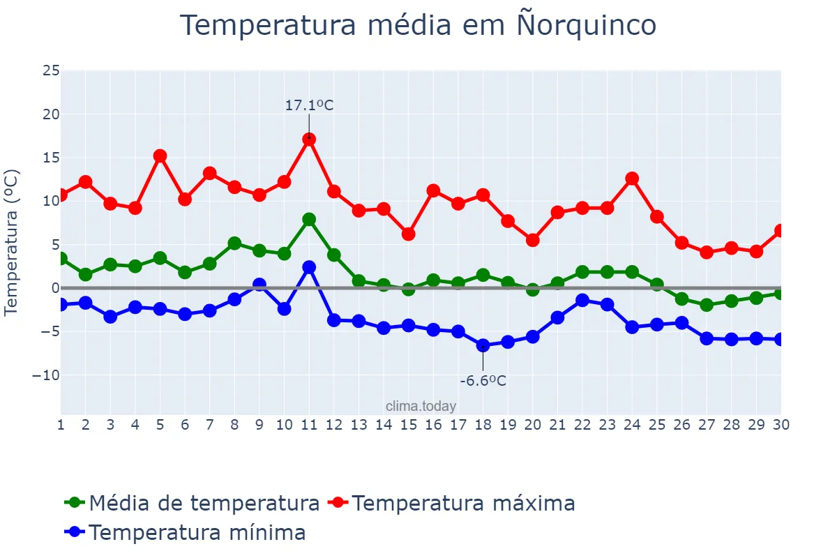 Temperatura em junho em Ñorquinco, Río Negro, AR