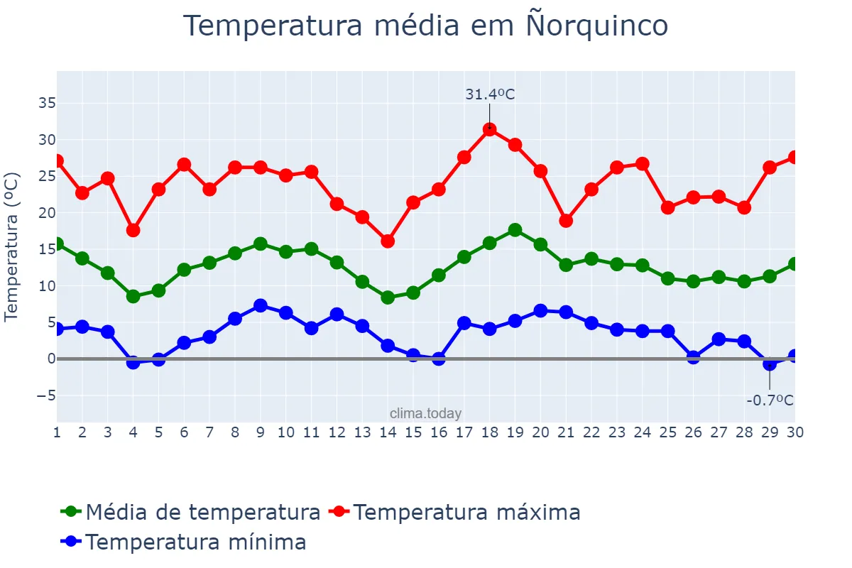 Temperatura em novembro em Ñorquinco, Río Negro, AR