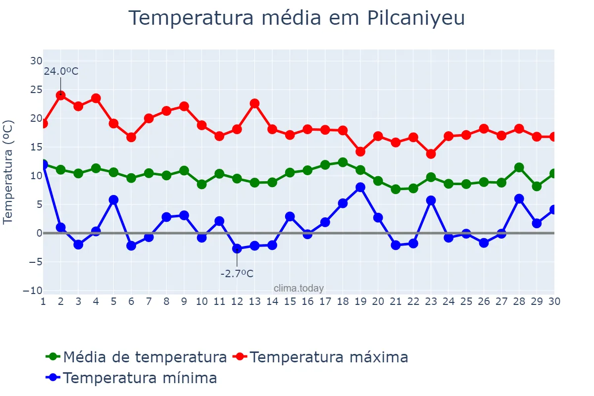 Temperatura em abril em Pilcaniyeu, Río Negro, AR