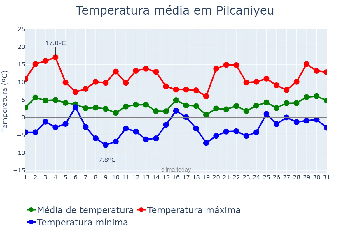 Temperatura em agosto em Pilcaniyeu, Río Negro, AR