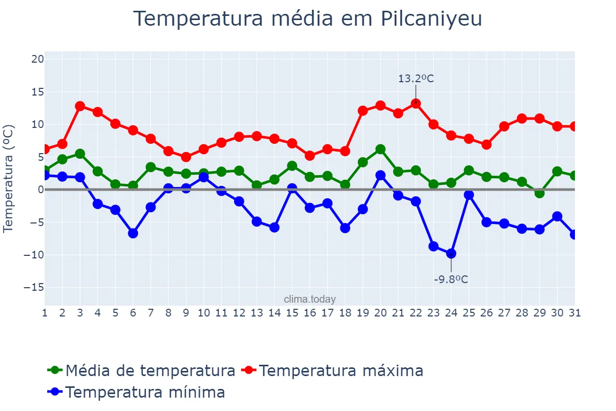 Temperatura em julho em Pilcaniyeu, Río Negro, AR