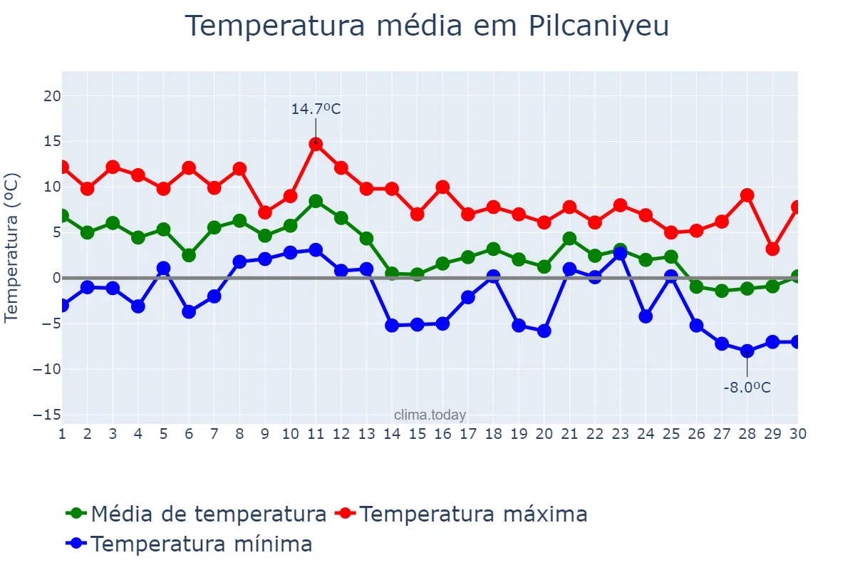 Temperatura em junho em Pilcaniyeu, Río Negro, AR
