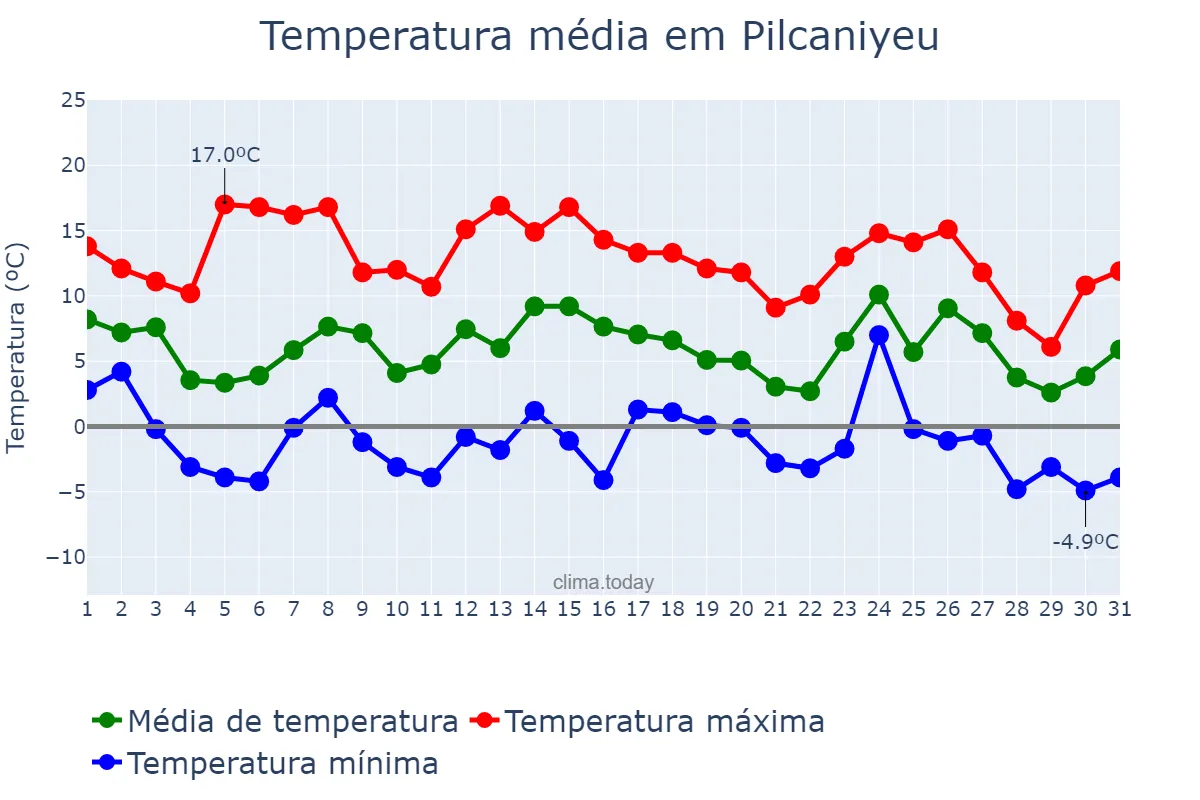 Temperatura em maio em Pilcaniyeu, Río Negro, AR