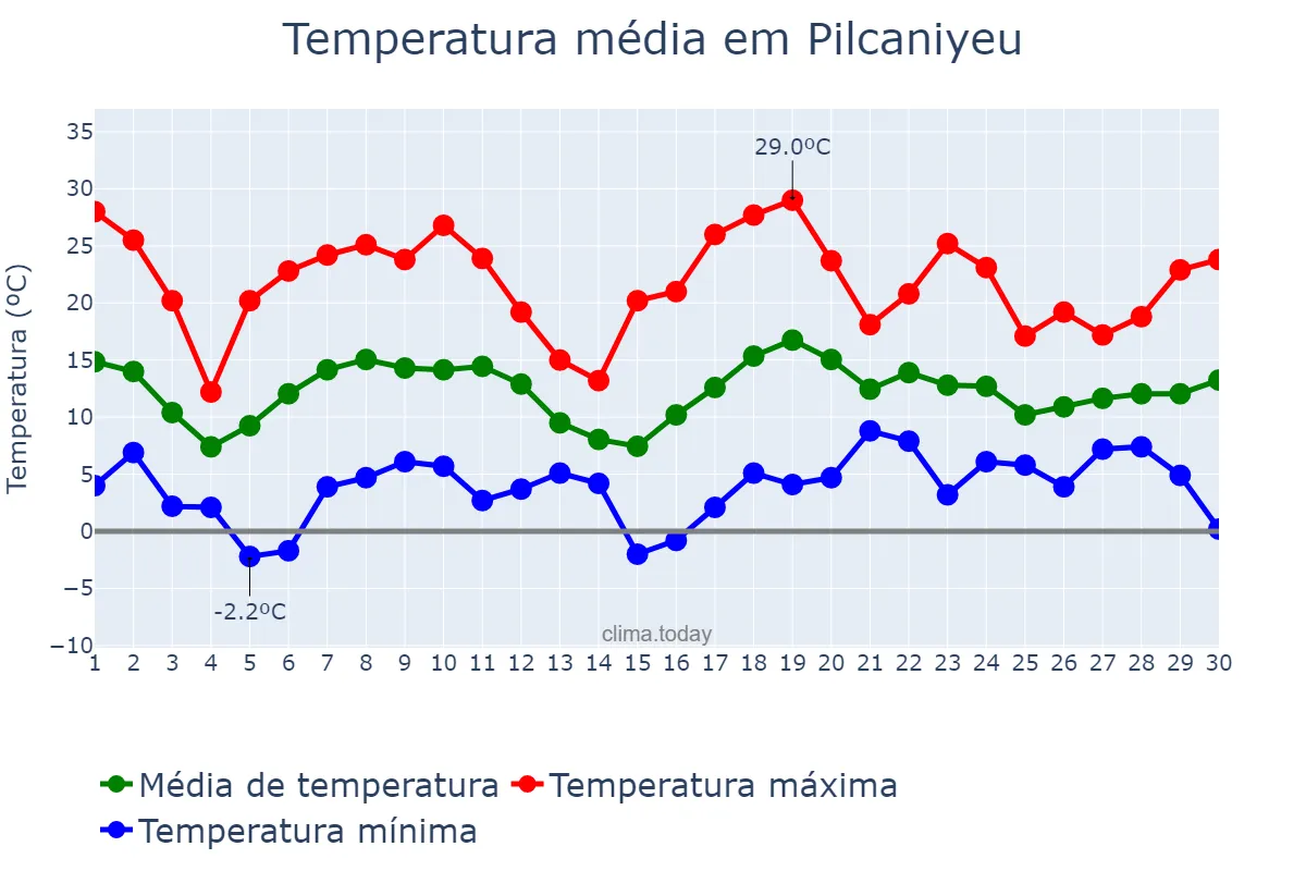 Temperatura em novembro em Pilcaniyeu, Río Negro, AR