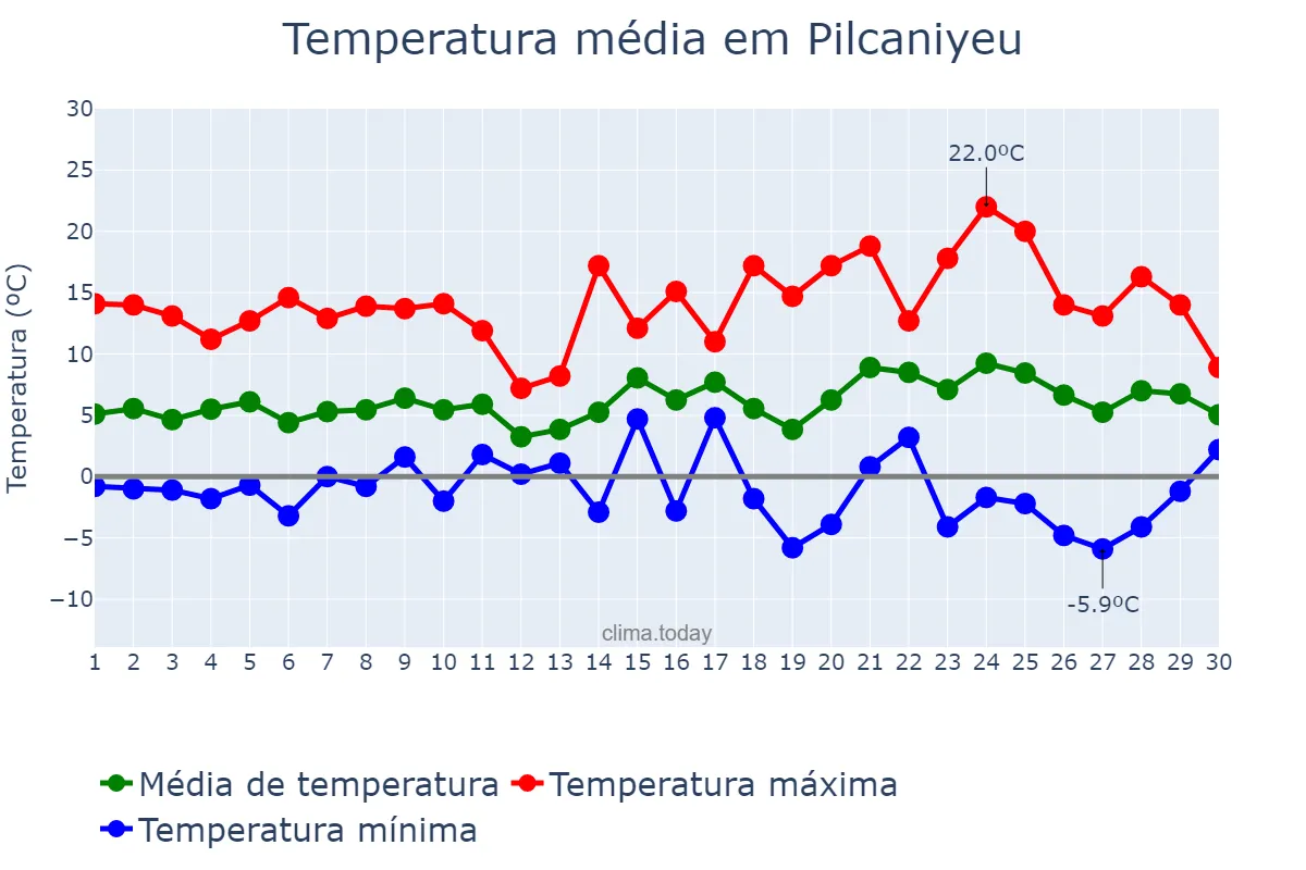 Temperatura em setembro em Pilcaniyeu, Río Negro, AR