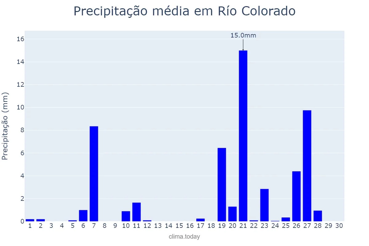 Precipitação em abril em Río Colorado, Río Negro, AR