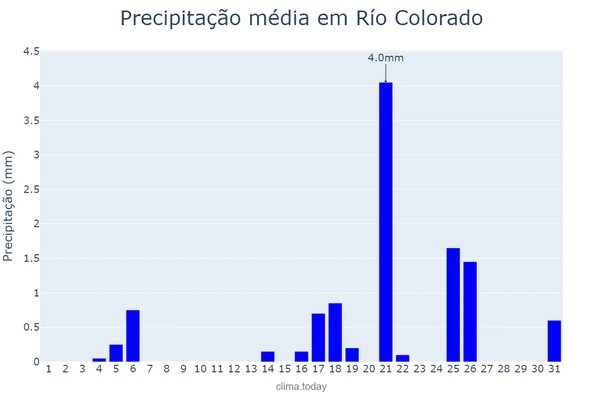 Precipitação em agosto em Río Colorado, Río Negro, AR