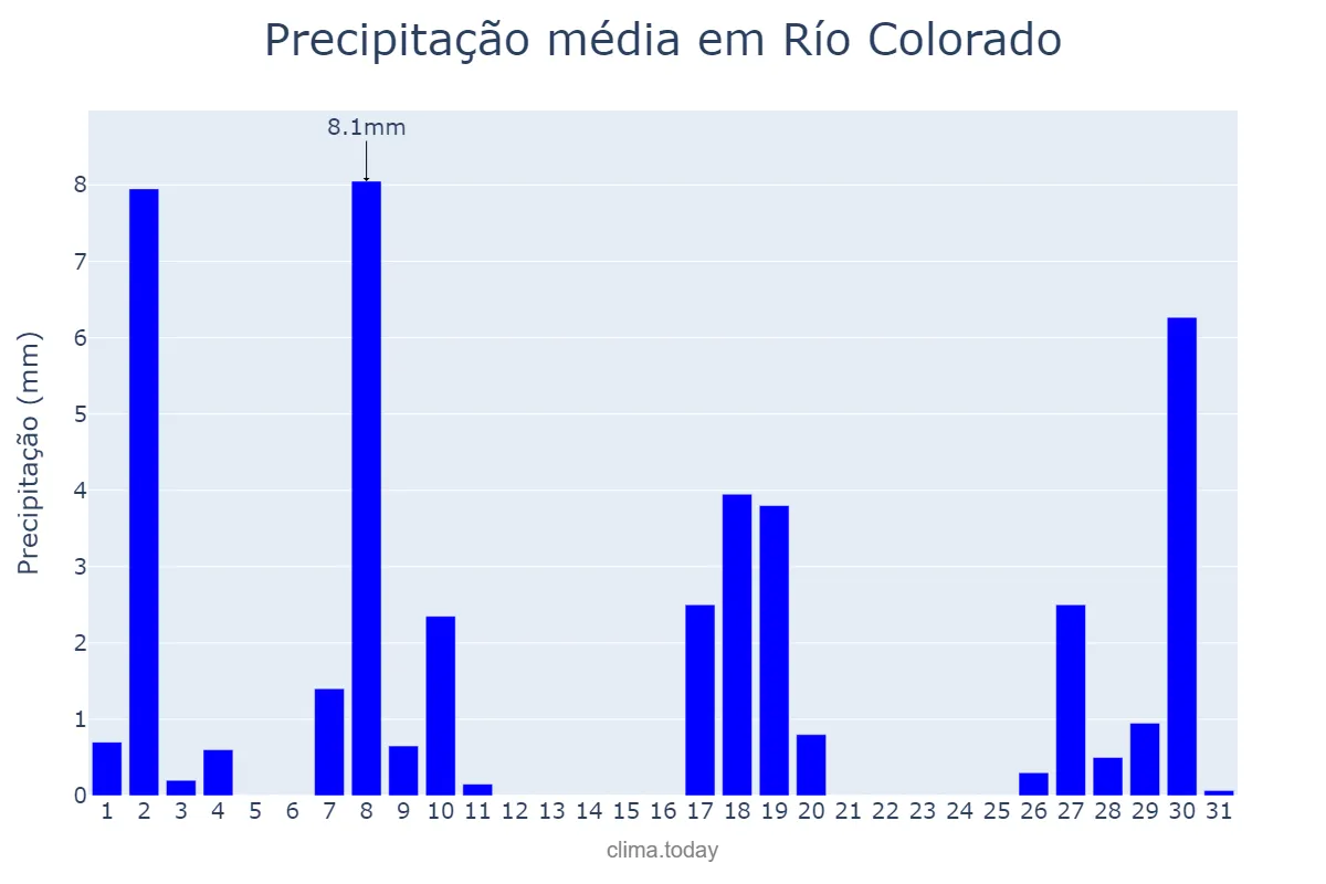 Precipitação em dezembro em Río Colorado, Río Negro, AR
