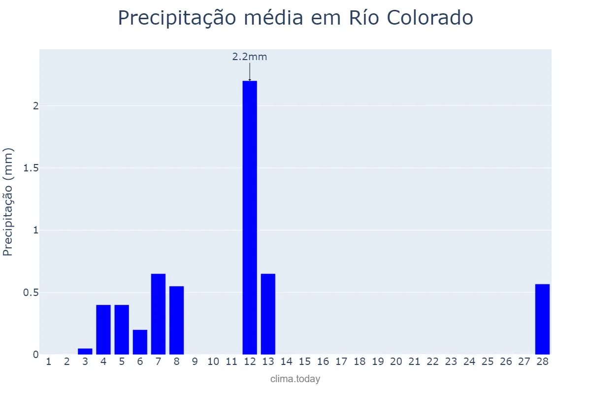 Precipitação em fevereiro em Río Colorado, Río Negro, AR
