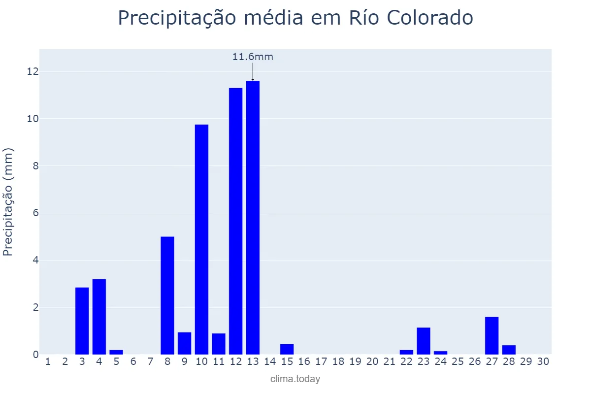 Precipitação em novembro em Río Colorado, Río Negro, AR