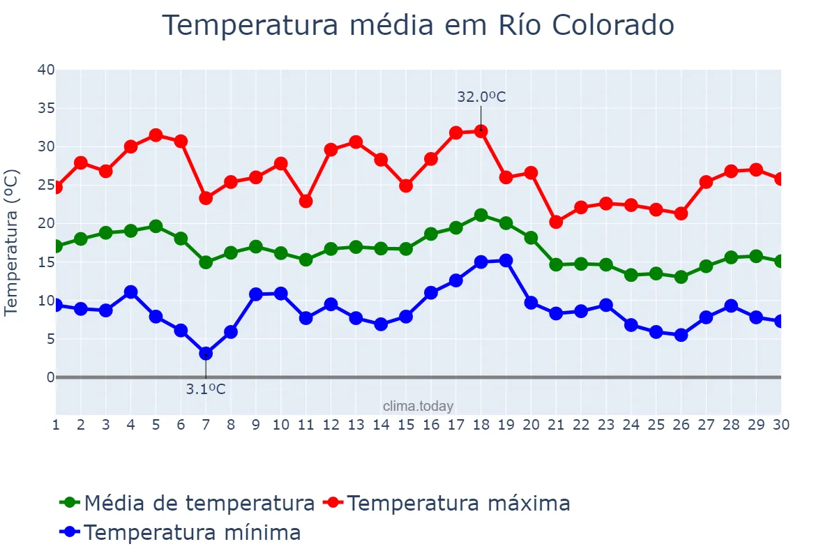 Temperatura em abril em Río Colorado, Río Negro, AR