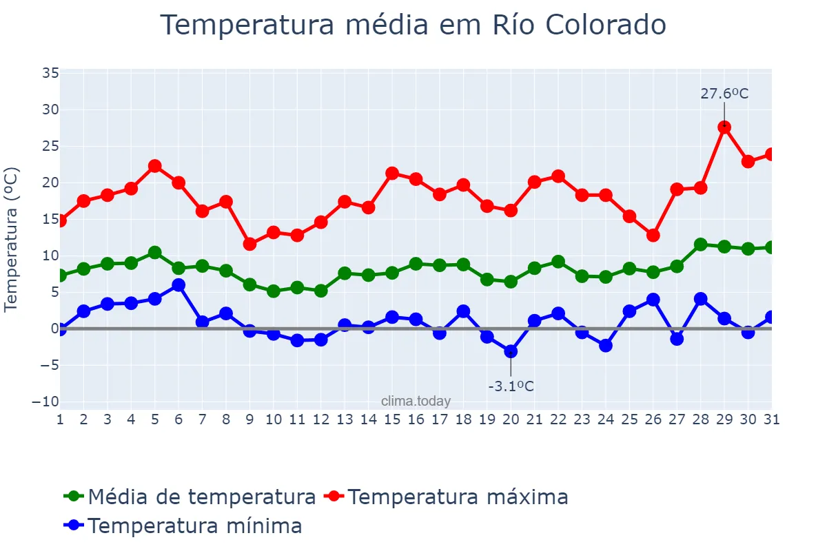 Temperatura em agosto em Río Colorado, Río Negro, AR