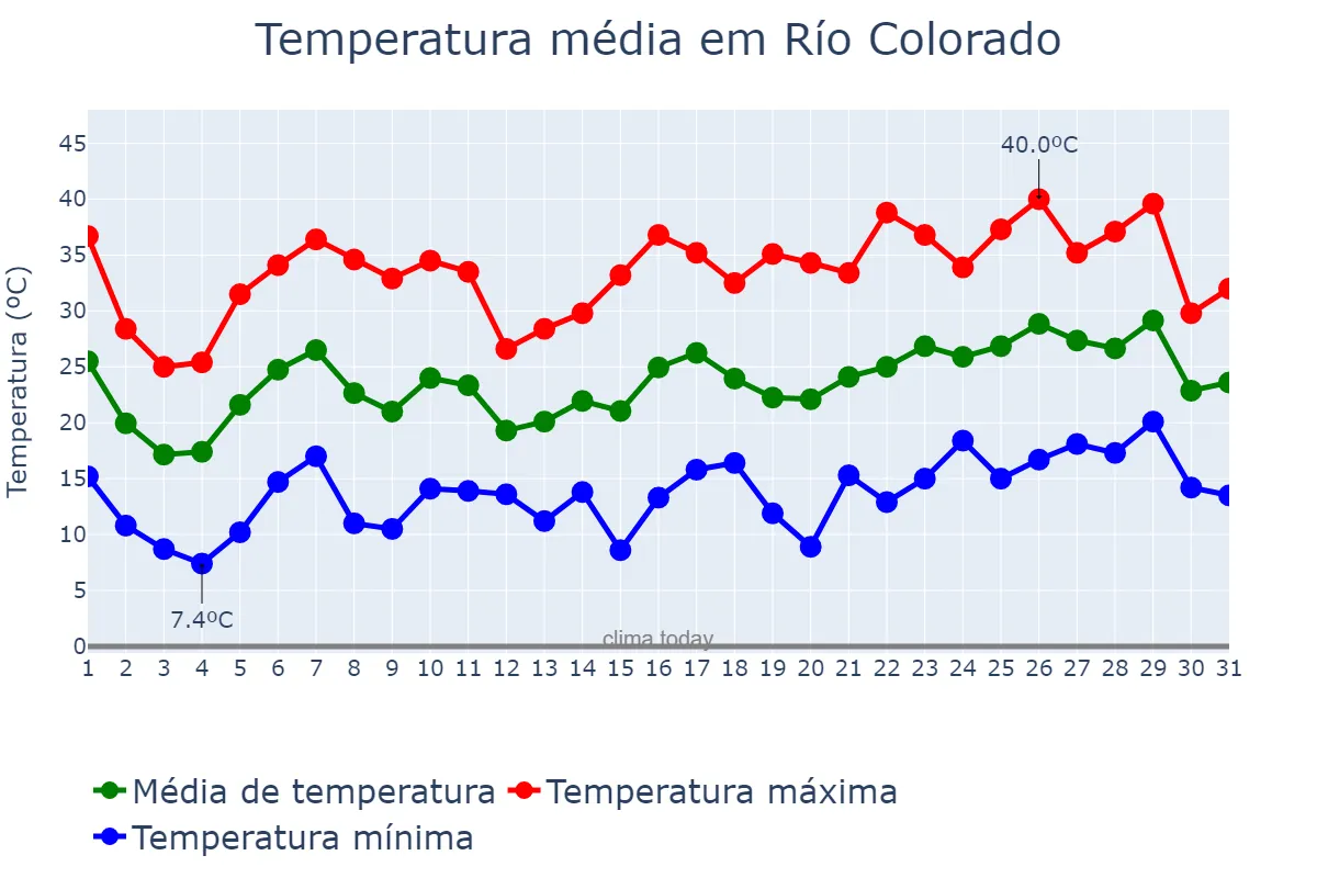Temperatura em dezembro em Río Colorado, Río Negro, AR