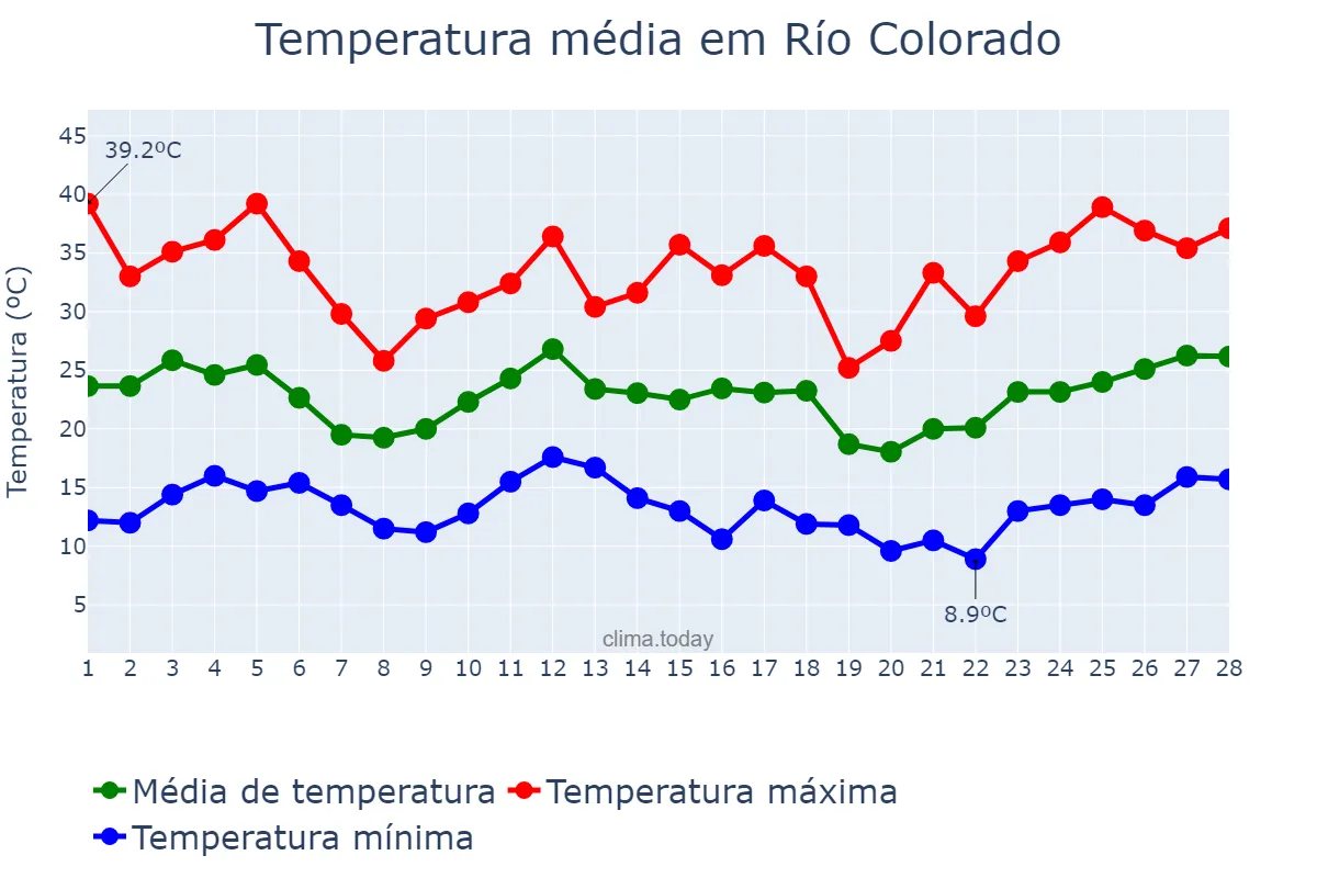 Temperatura em fevereiro em Río Colorado, Río Negro, AR
