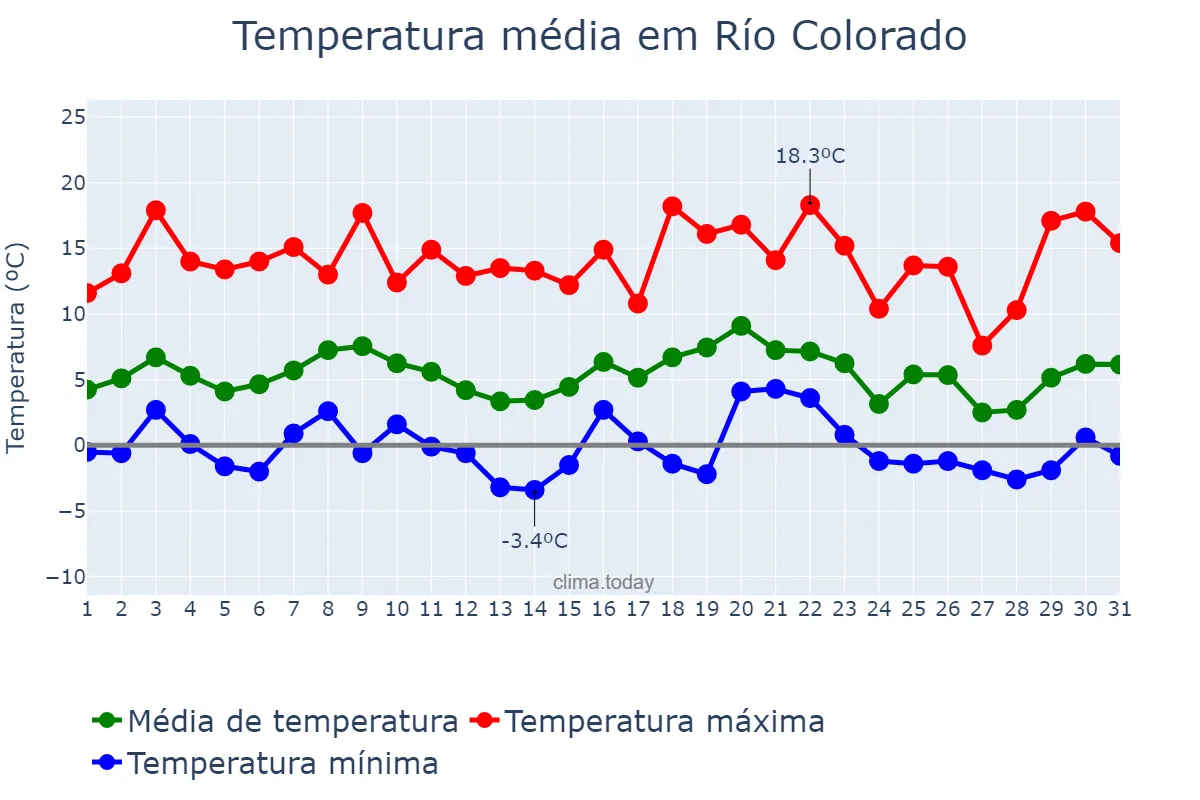 Temperatura em julho em Río Colorado, Río Negro, AR