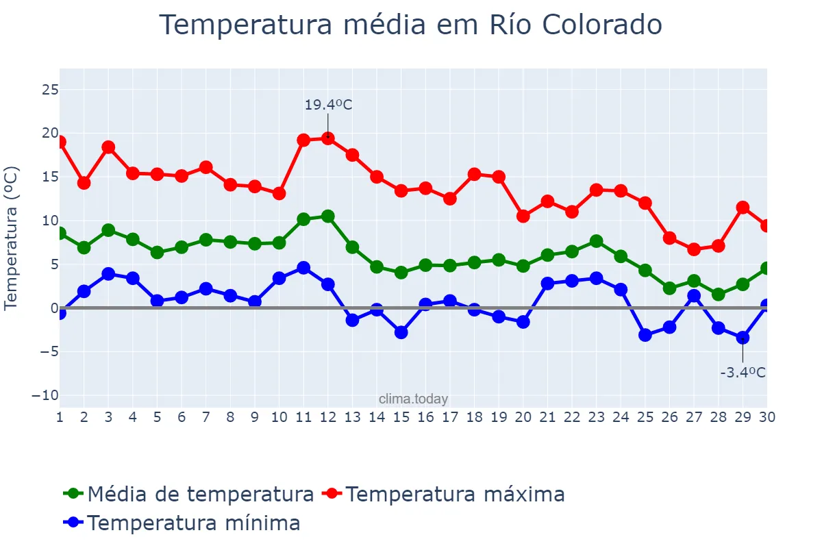 Temperatura em junho em Río Colorado, Río Negro, AR