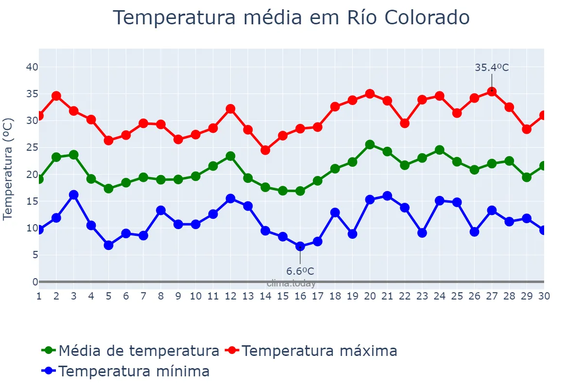 Temperatura em novembro em Río Colorado, Río Negro, AR