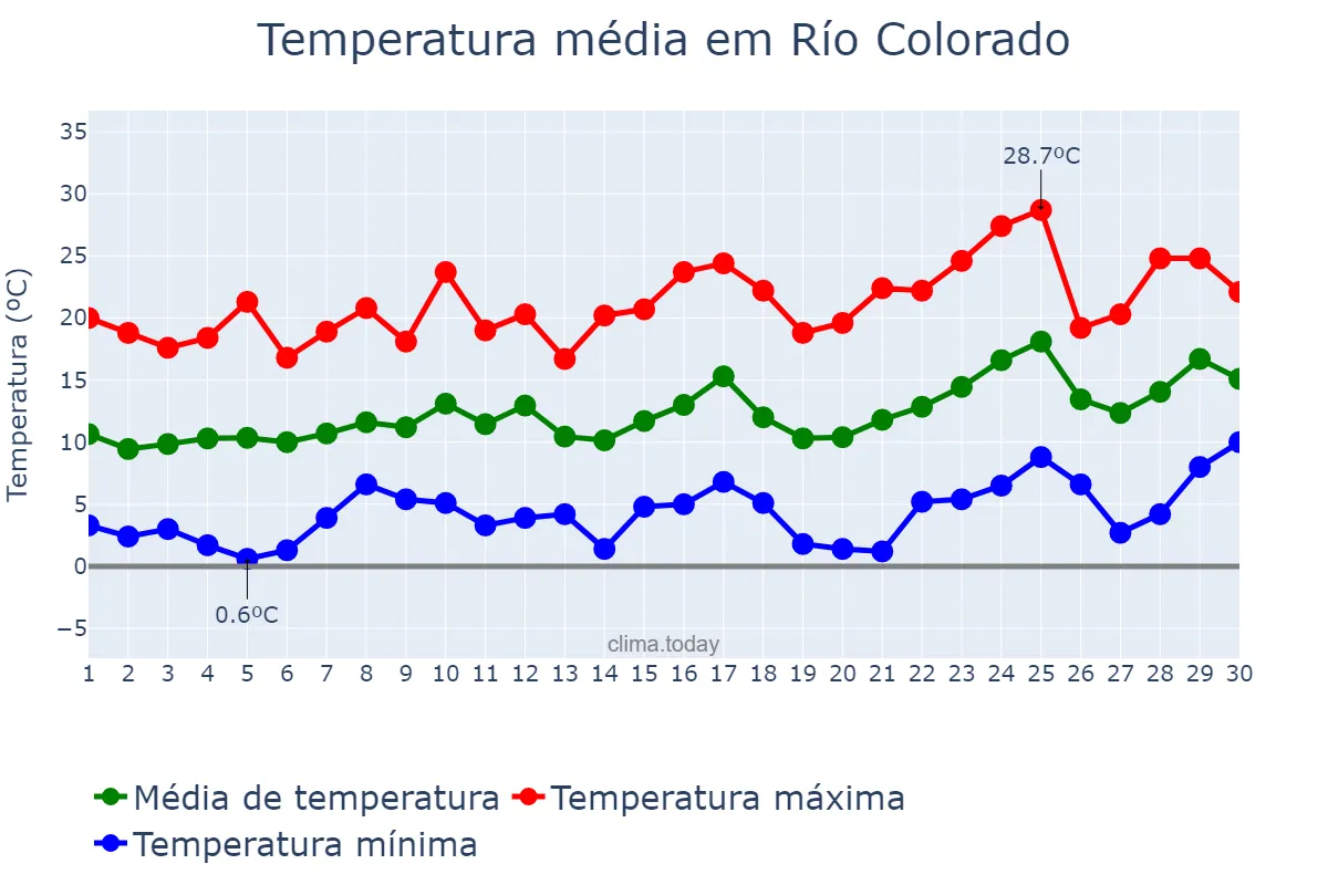 Temperatura em setembro em Río Colorado, Río Negro, AR