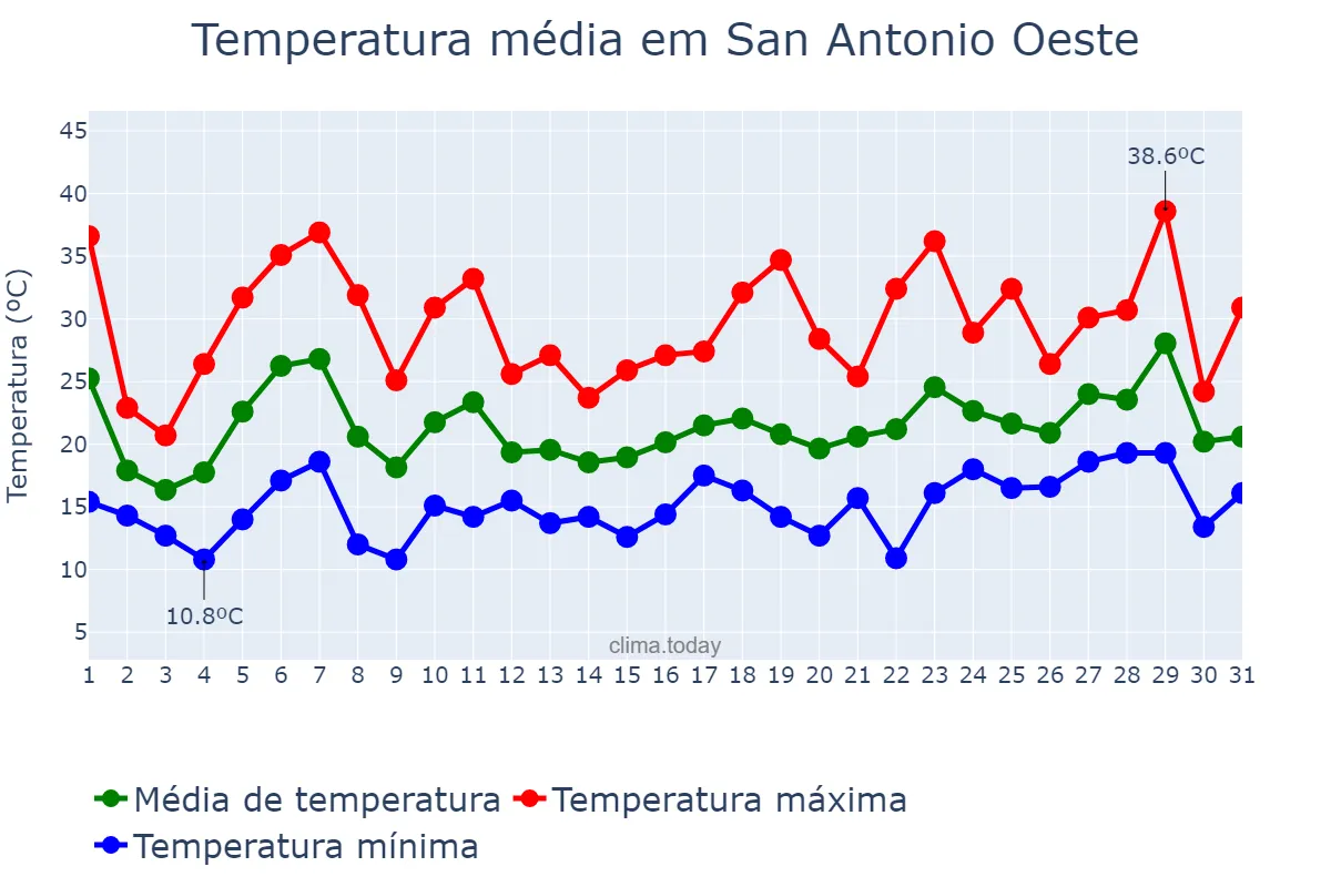 Temperatura em dezembro em San Antonio Oeste, Río Negro, AR