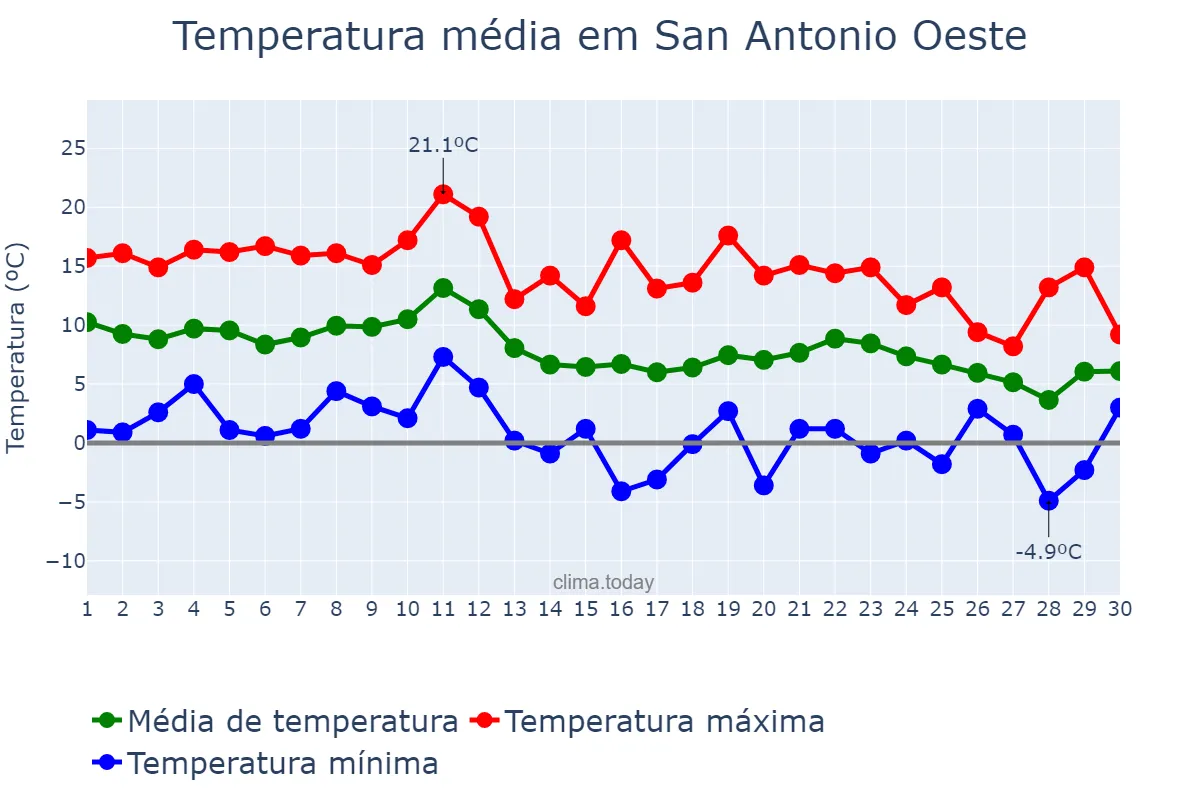 Temperatura em junho em San Antonio Oeste, Río Negro, AR