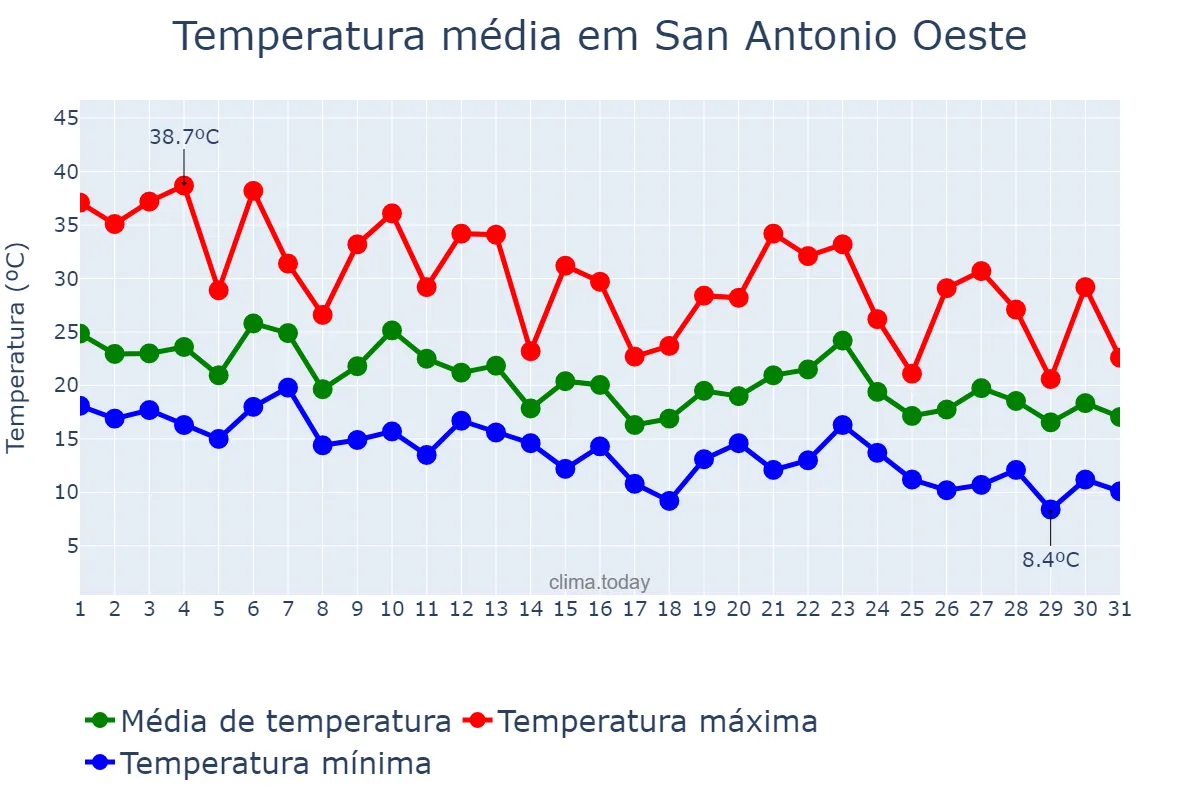 Temperatura em marco em San Antonio Oeste, Río Negro, AR
