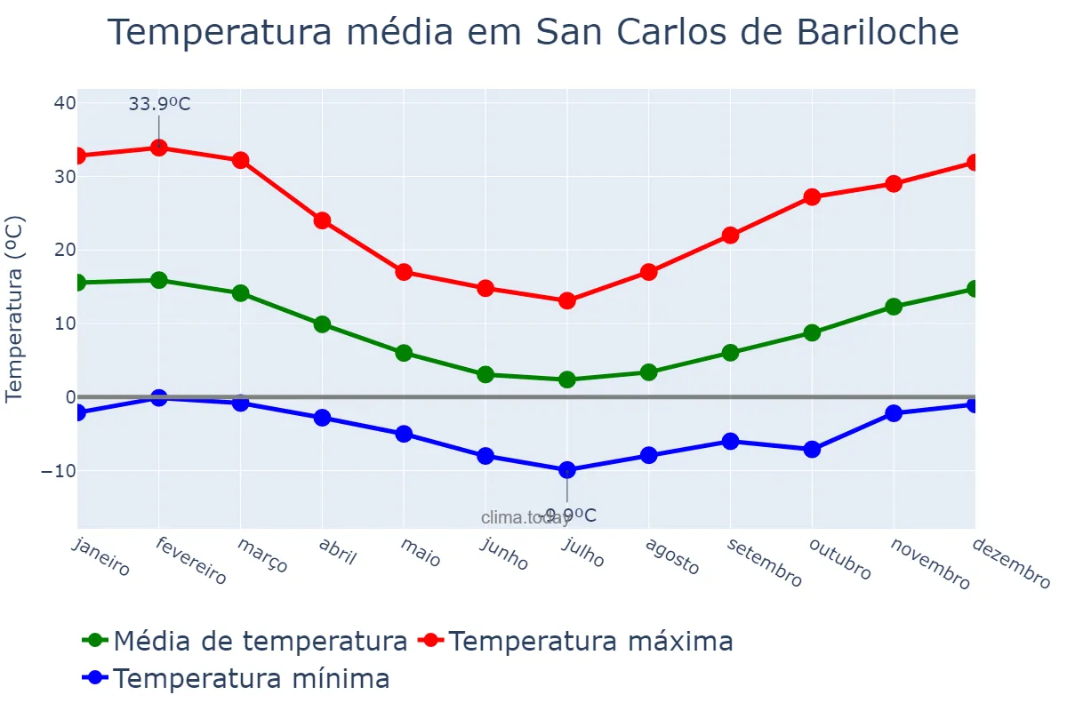 Temperatura anual em Bariloche