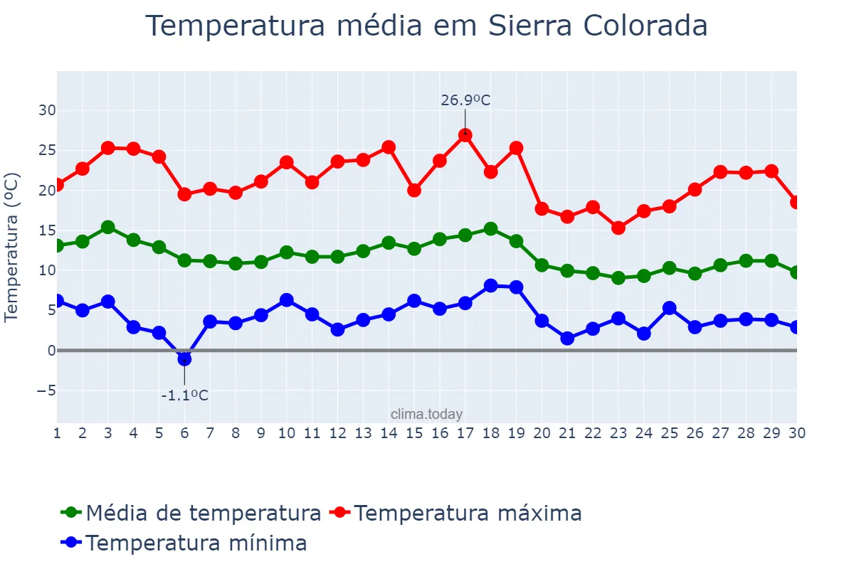 Temperatura em abril em Sierra Colorada, Río Negro, AR