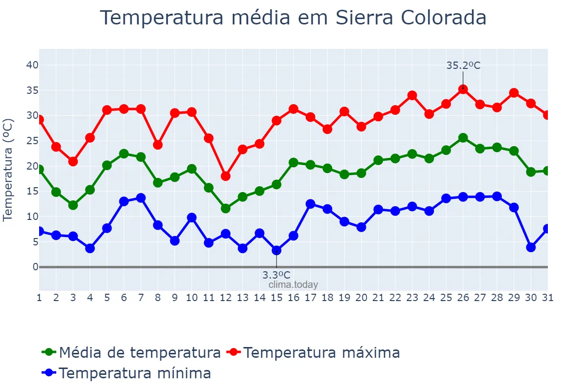 Temperatura em dezembro em Sierra Colorada, Río Negro, AR