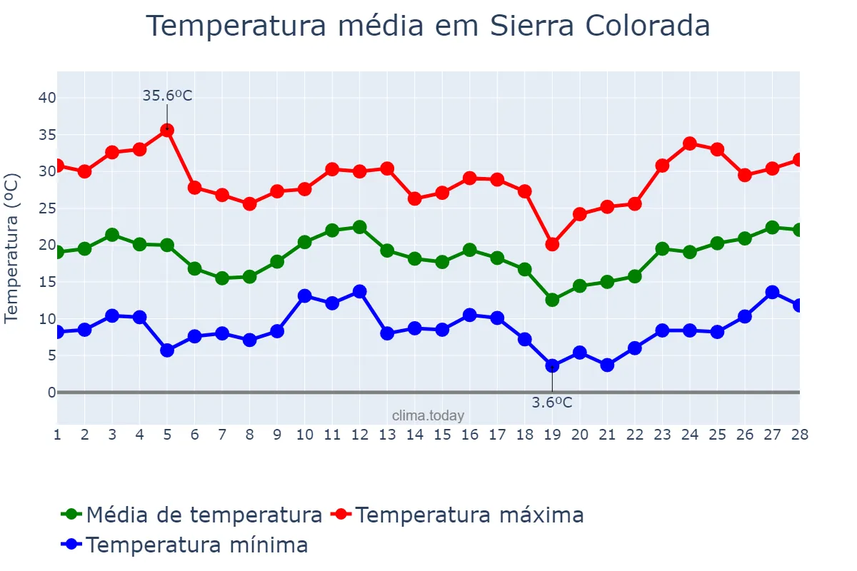 Temperatura em fevereiro em Sierra Colorada, Río Negro, AR