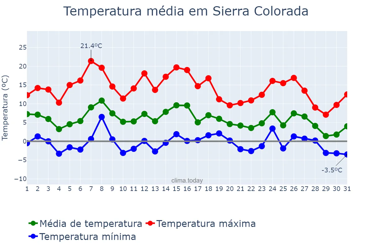 Temperatura em maio em Sierra Colorada, Río Negro, AR