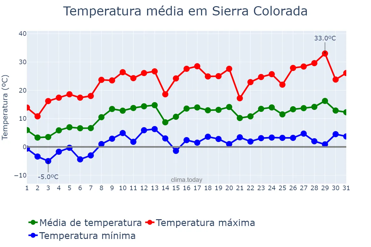 Temperatura em outubro em Sierra Colorada, Río Negro, AR