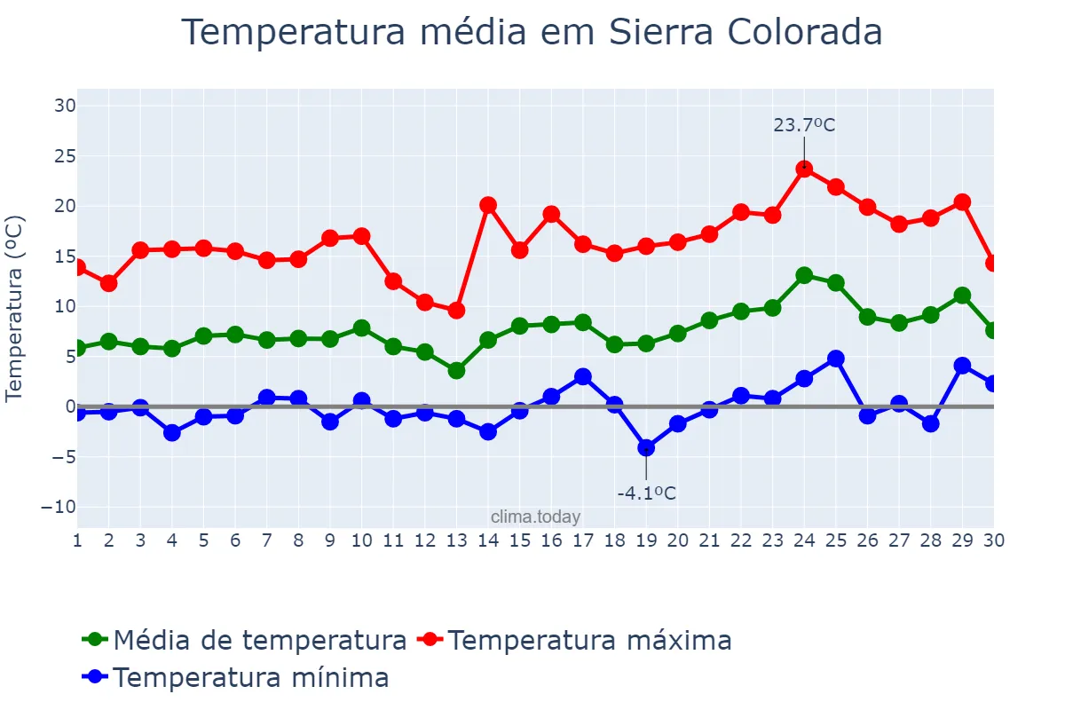 Temperatura em setembro em Sierra Colorada, Río Negro, AR
