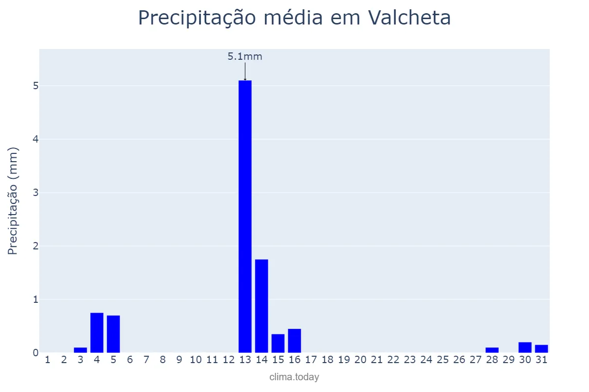 Precipitação em janeiro em Valcheta, Río Negro, AR