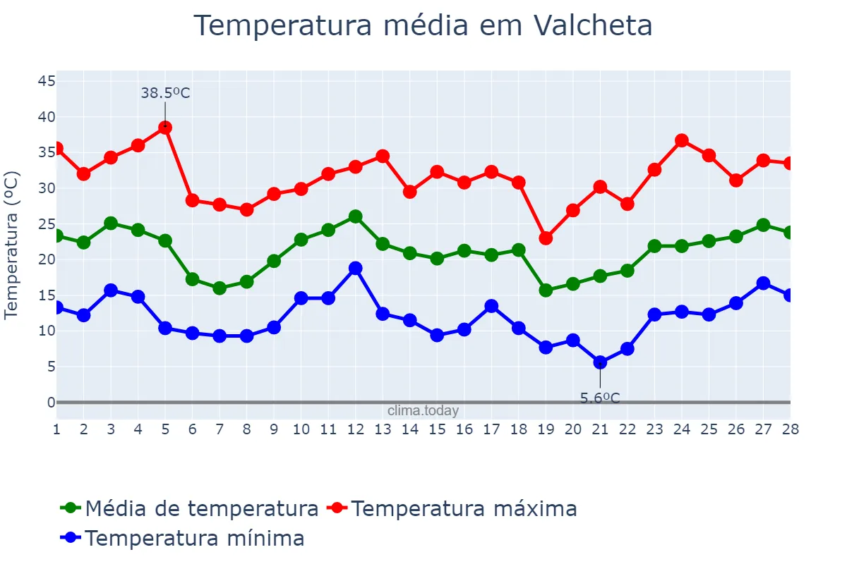Temperatura em fevereiro em Valcheta, Río Negro, AR