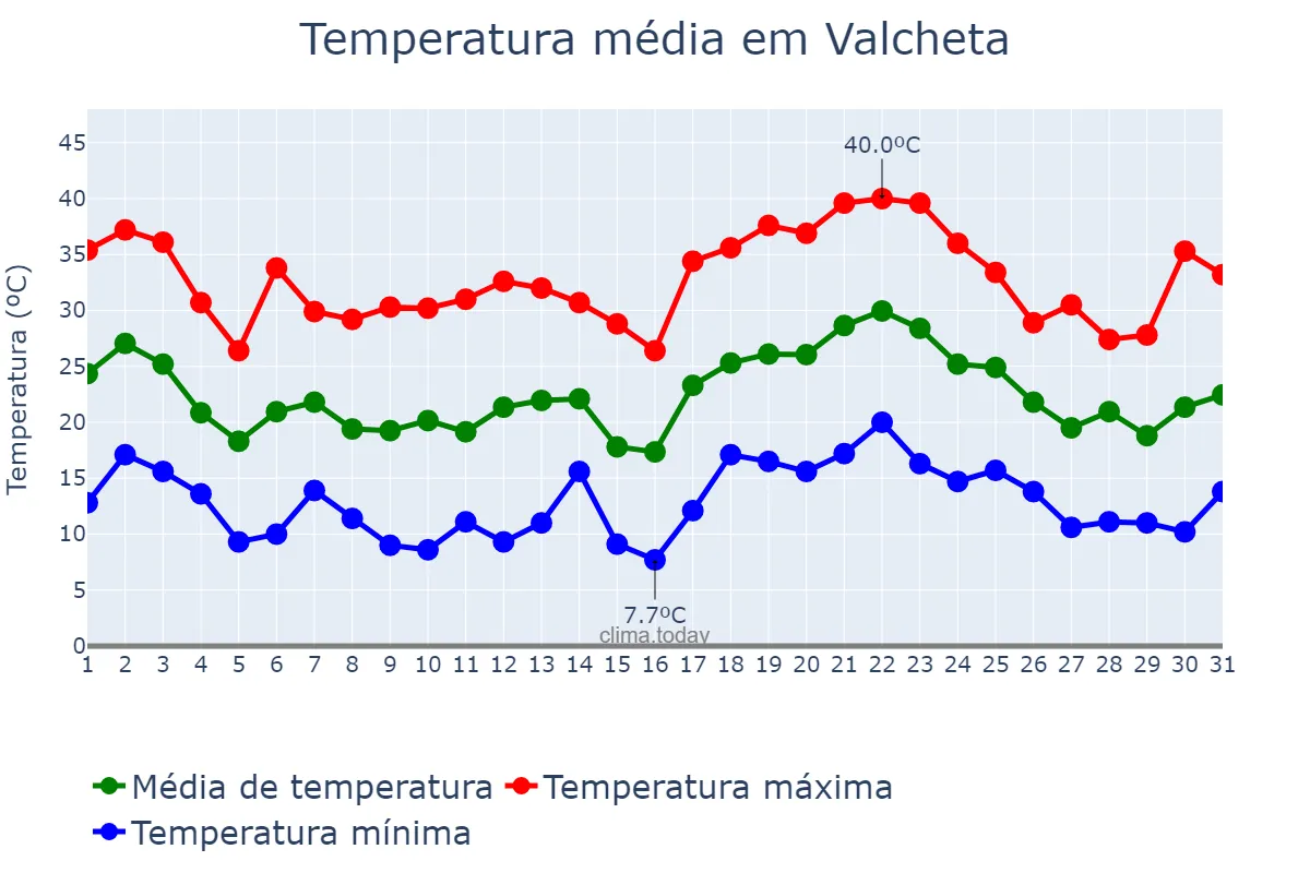 Temperatura em janeiro em Valcheta, Río Negro, AR