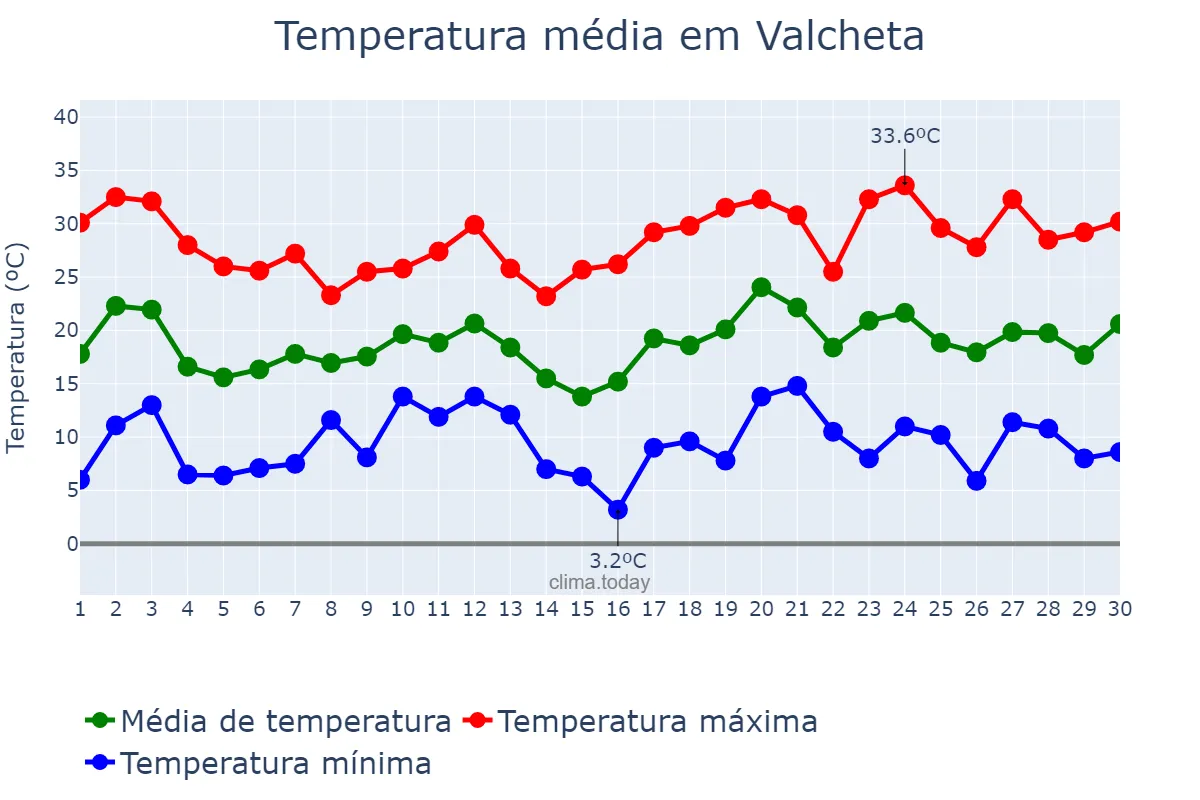 Temperatura em novembro em Valcheta, Río Negro, AR