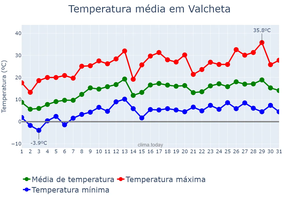 Temperatura em outubro em Valcheta, Río Negro, AR