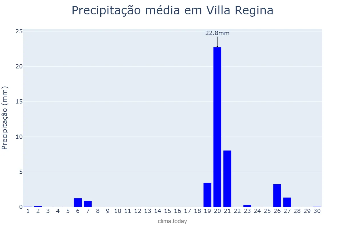 Precipitação em abril em Villa Regina, Río Negro, AR