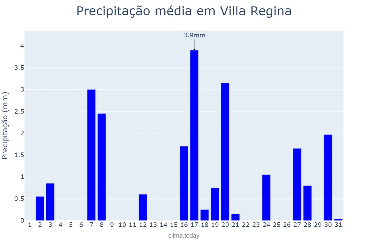 Precipitação em dezembro em Villa Regina, Río Negro, AR