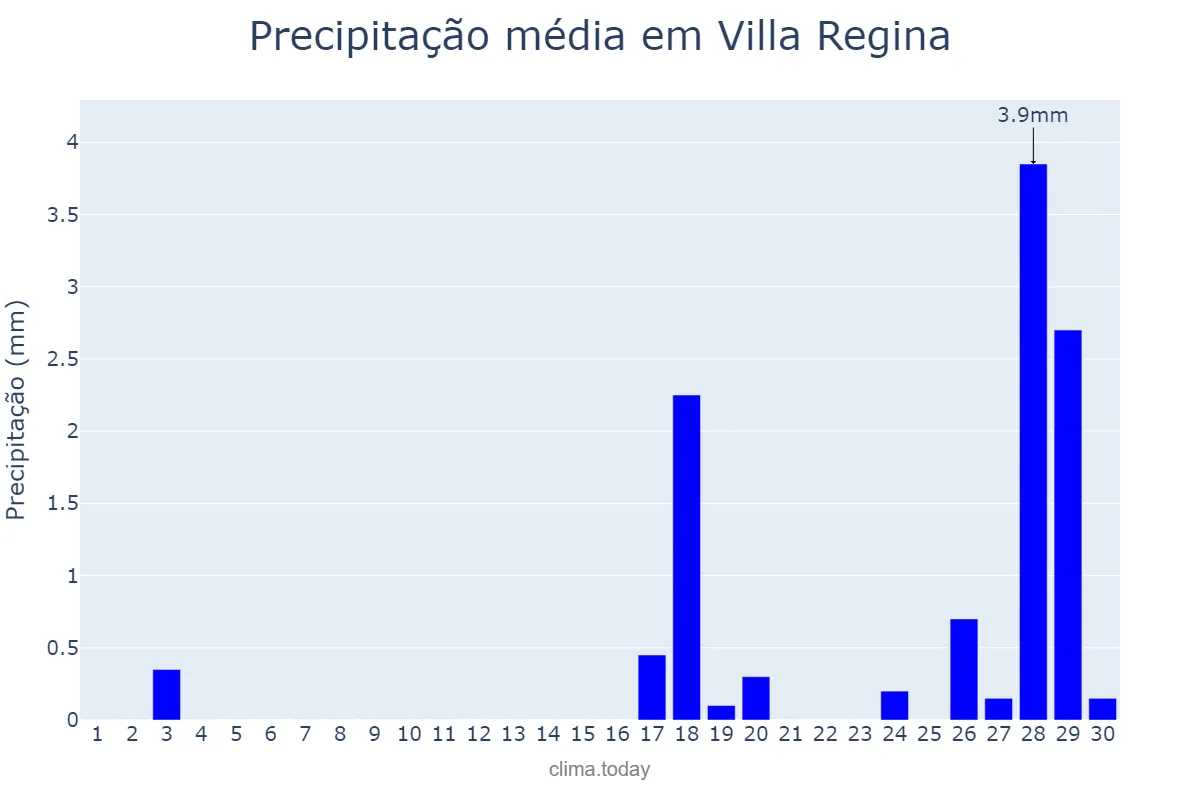 Precipitação em junho em Villa Regina, Río Negro, AR