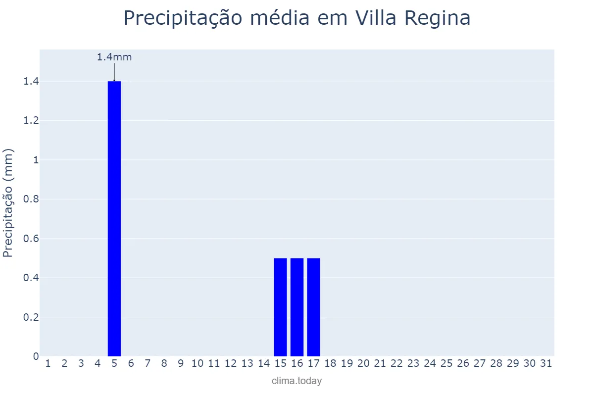 Precipitação em marco em Villa Regina, Río Negro, AR