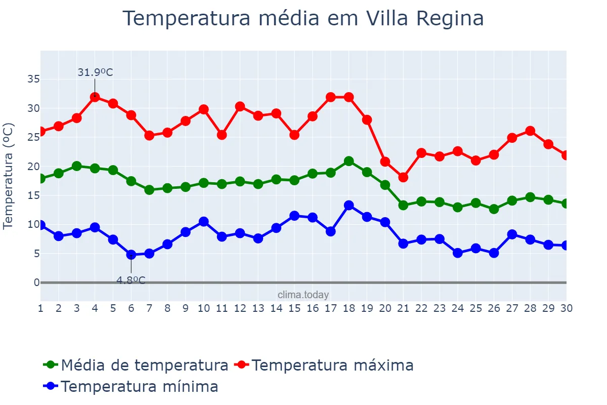 Temperatura em abril em Villa Regina, Río Negro, AR