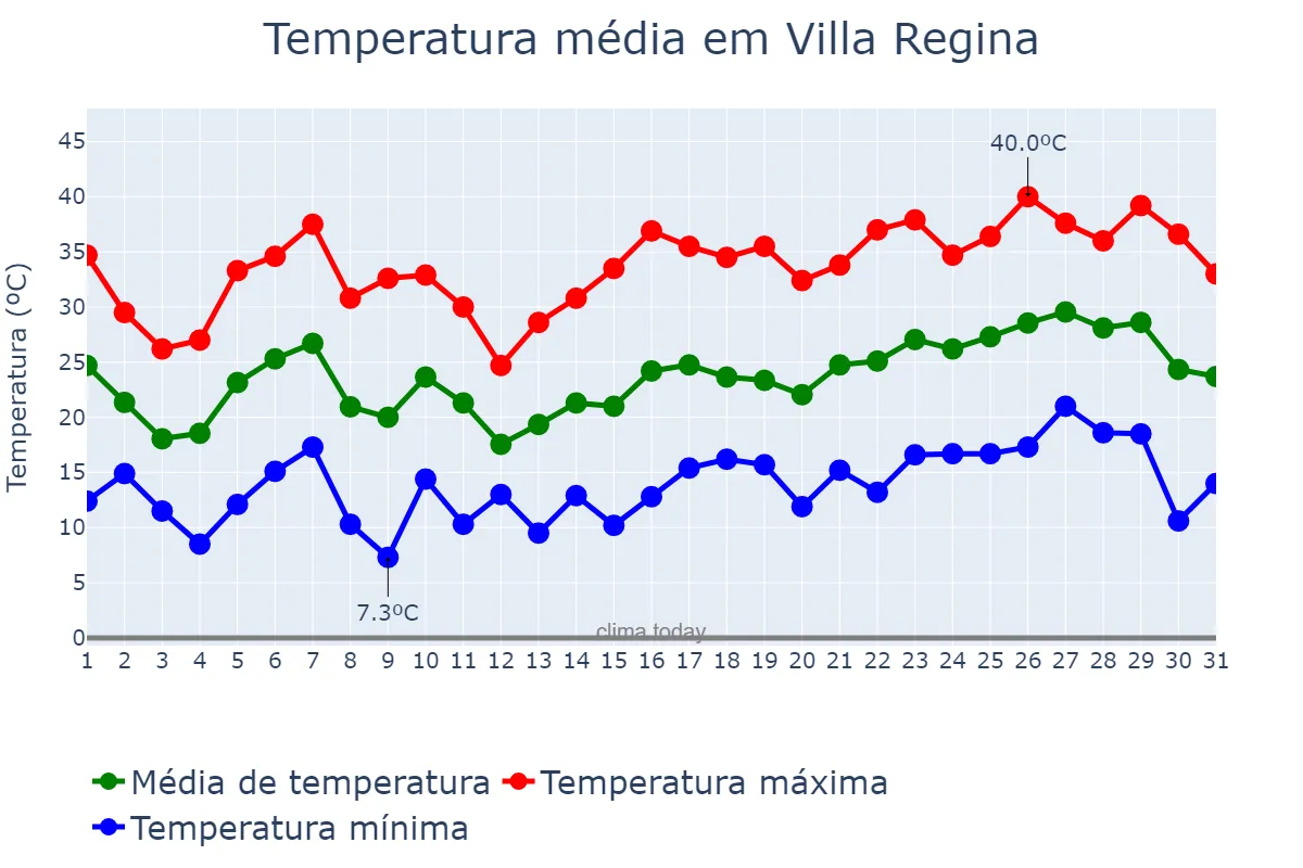 Temperatura em dezembro em Villa Regina, Río Negro, AR