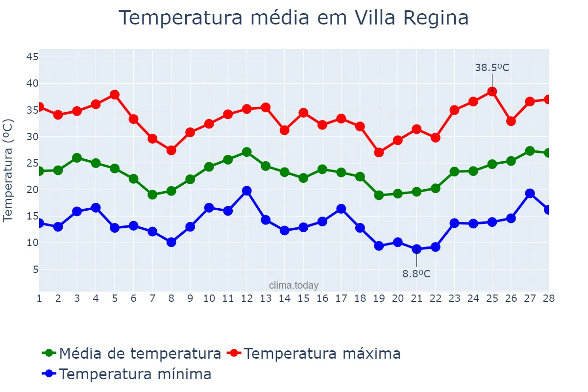 Temperatura em fevereiro em Villa Regina, Río Negro, AR