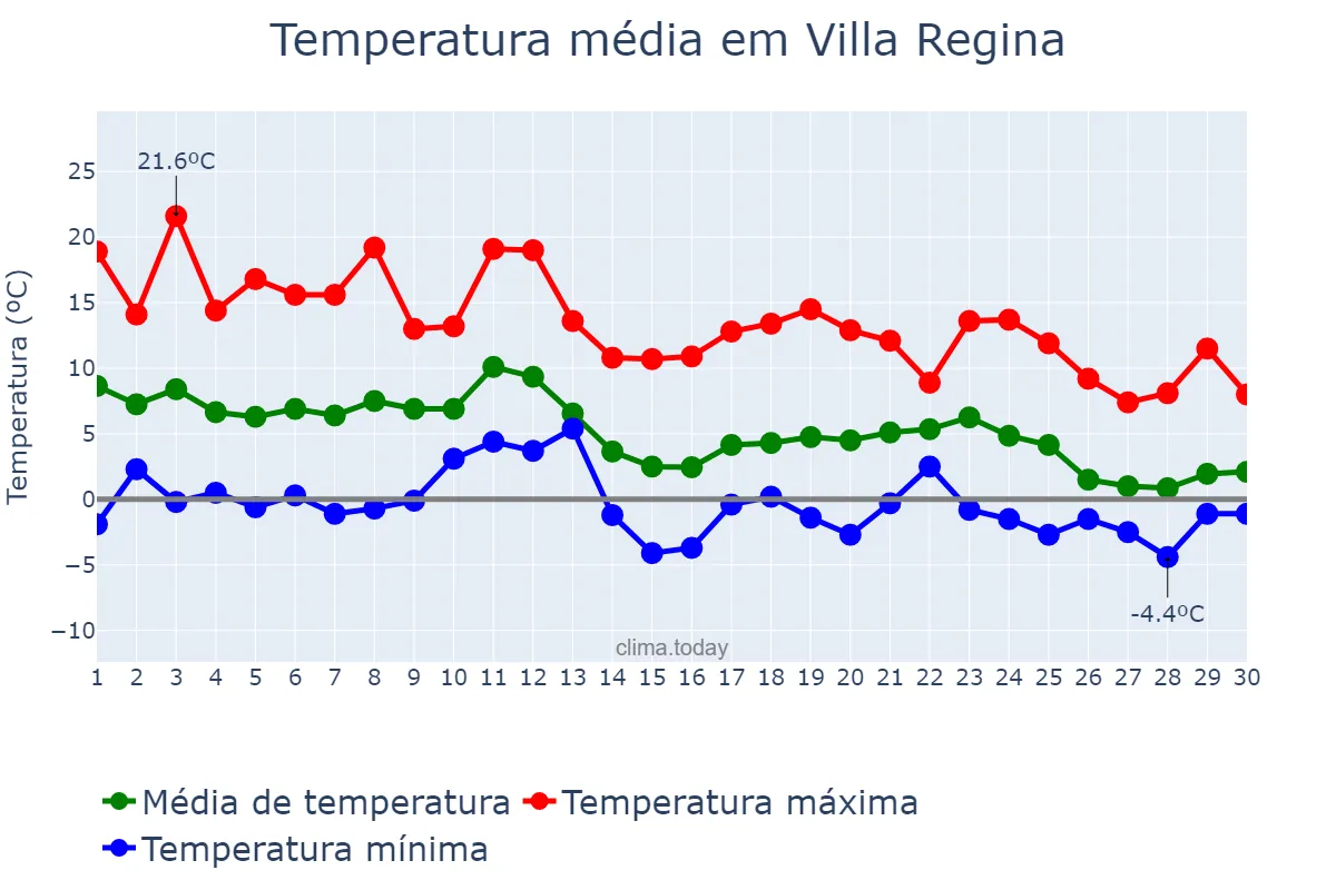 Temperatura em junho em Villa Regina, Río Negro, AR