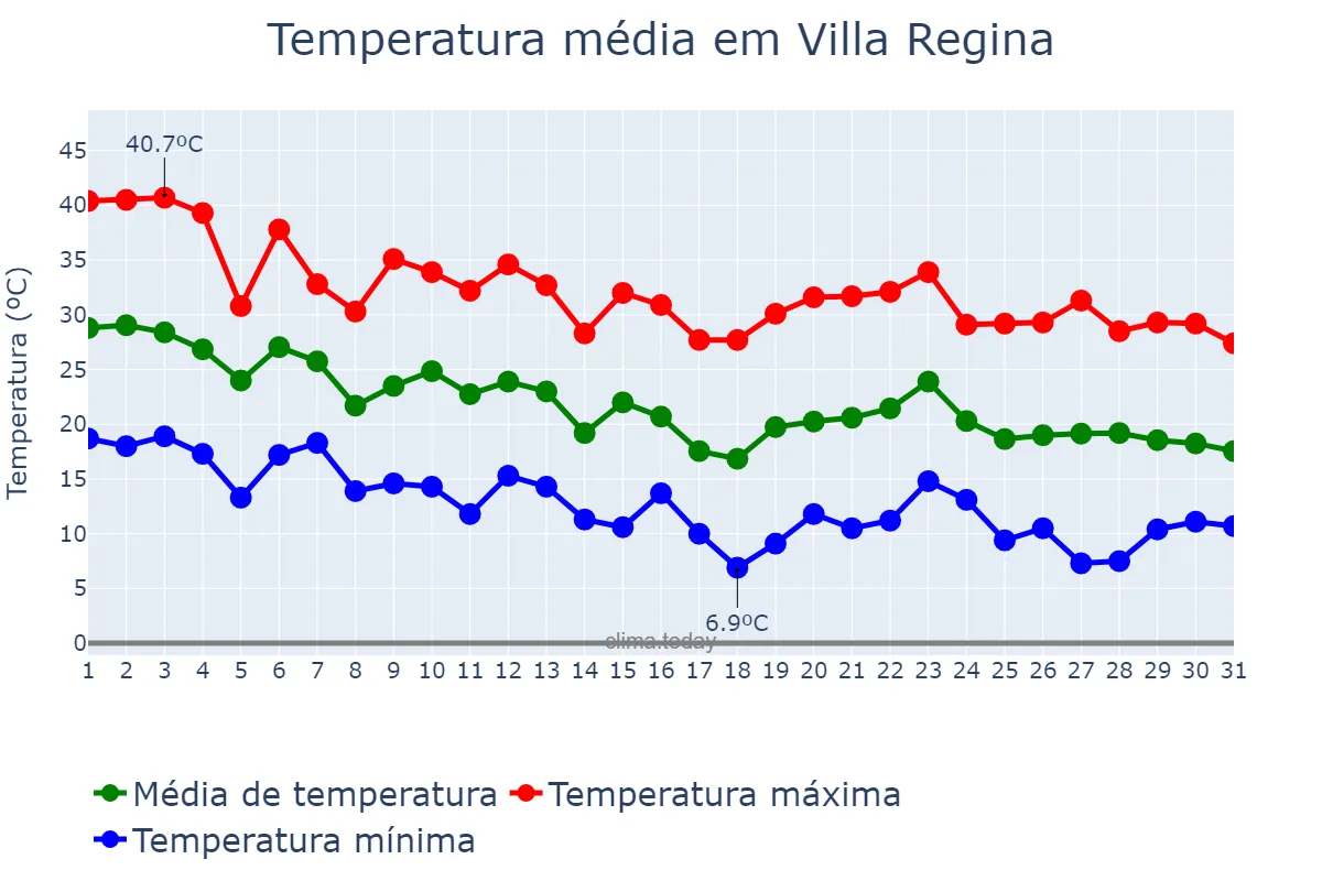 Temperatura em marco em Villa Regina, Río Negro, AR